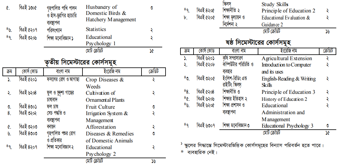 Bangladesh Open University BAgEd Syllabus & Details (Education Program Details) 2