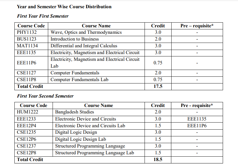 BOU Computer Science and Engineering Syllabus